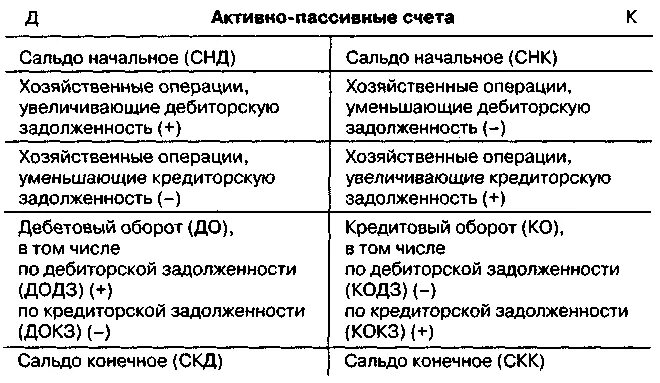 Активно пассивным является счет. Сальдо активно-пассивного счета формула. Сальдо конечное активно пассивного счета. Формула сальдо конечное активно-пассивного счета. Сальдо конечное по активно пассивному счету определяется по формуле.