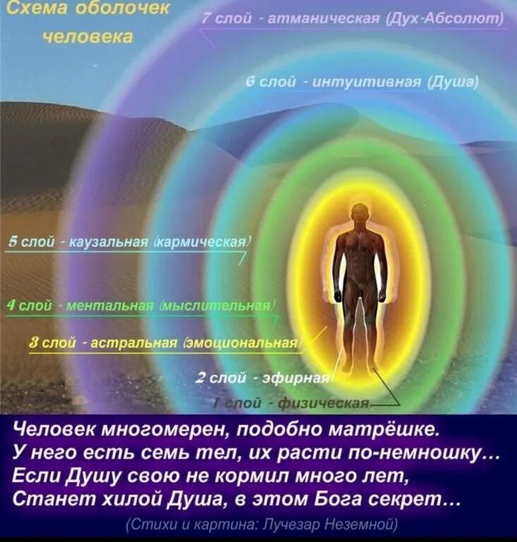 Состояние физического духовного. Тонкие тела человека. Аура человека. Энергия человека. Энергетическое строение человека.