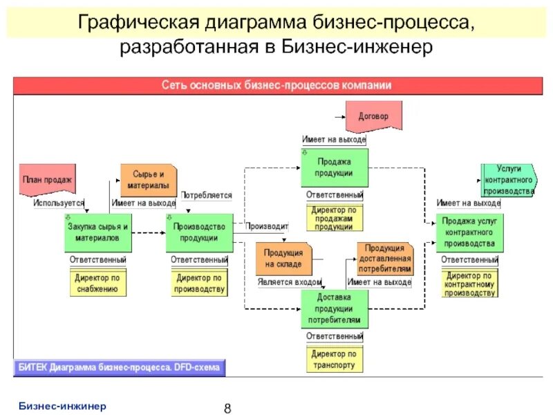 Модели производства продукции. Схема описания бизнес процесса. Схема основных бизнес-процессов организации. Графическое описание бизнес-процесса пример. Графическая модель бизнес-процесса.