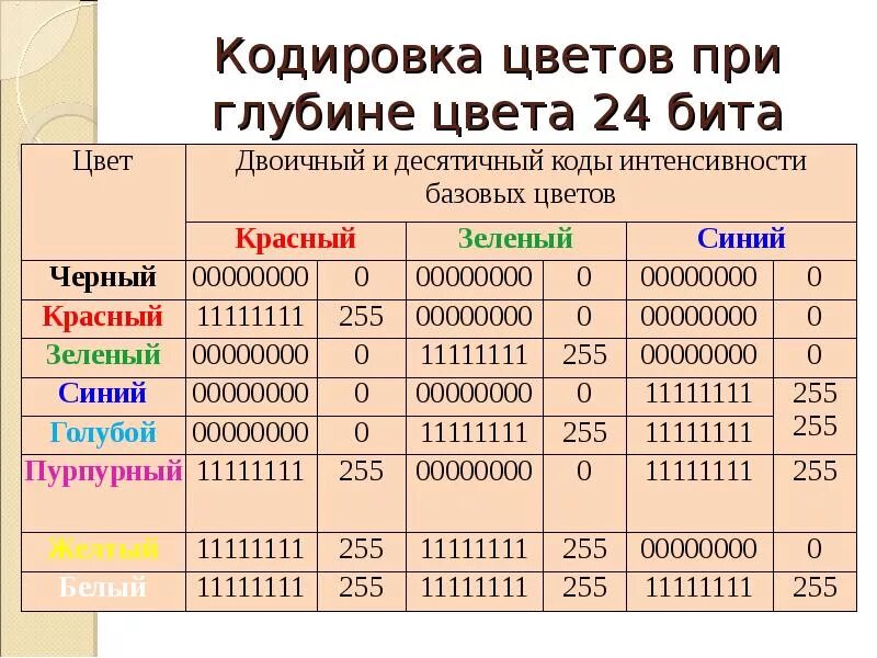 Глубина цвета в палитре из 16 цветов. Кодировка цветов. Глубина кодирования цвета. Коды базовых цветов. Кодирование цвета RGB.