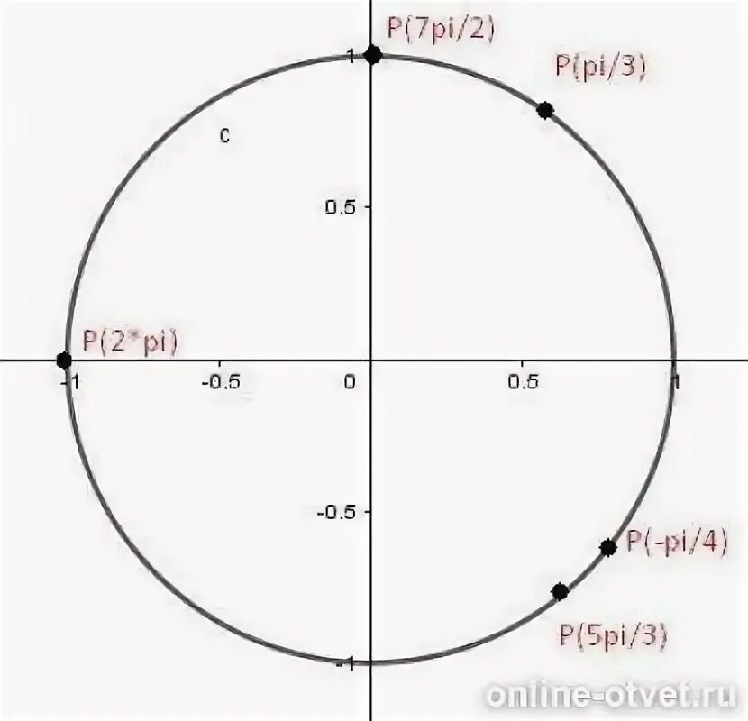 Точка 2 п 7. Единичная окружность -5pi/2. П/5 на числовой окружности. 3п/2 на окружности. 5п/3 на окружности.