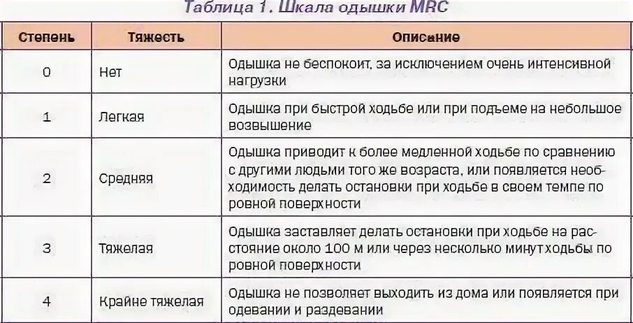 Шкала одышки