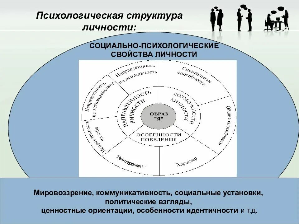 Психологическая модель личности. Структура свойств личности. Структура личности в психологии схема. Личность и структура личности в психологии схема. Качества составляющие структуру личности в психологии.