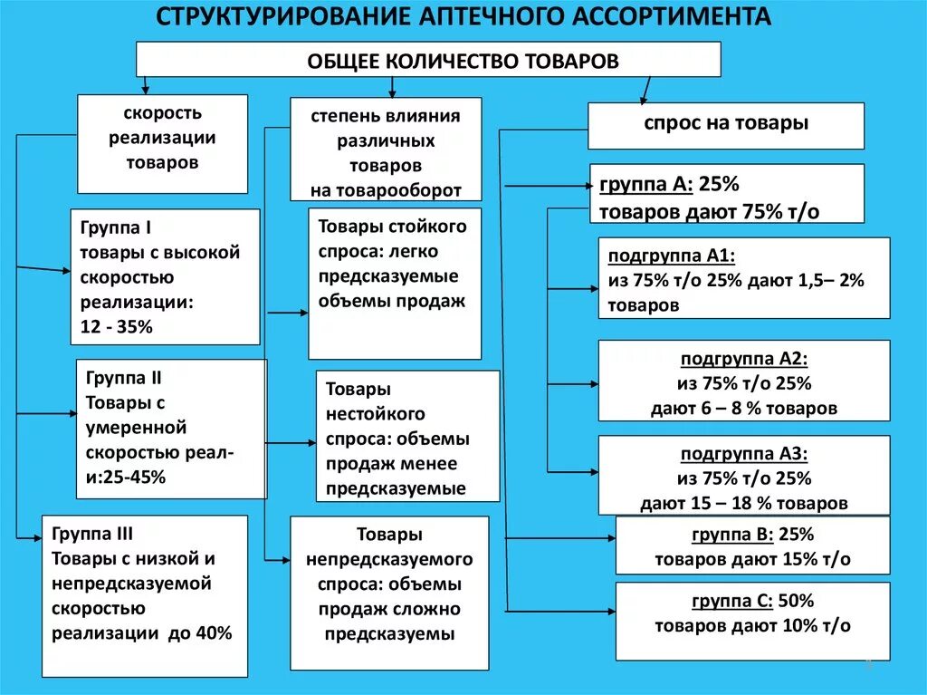 Медицинскую группы и группы лечебной. Ассортимент аптеки основные группы. Классификация товаров аптечного ассортимента. Структура аптечного ассортимента. Схема классификации товаров аптечного ассортимента.