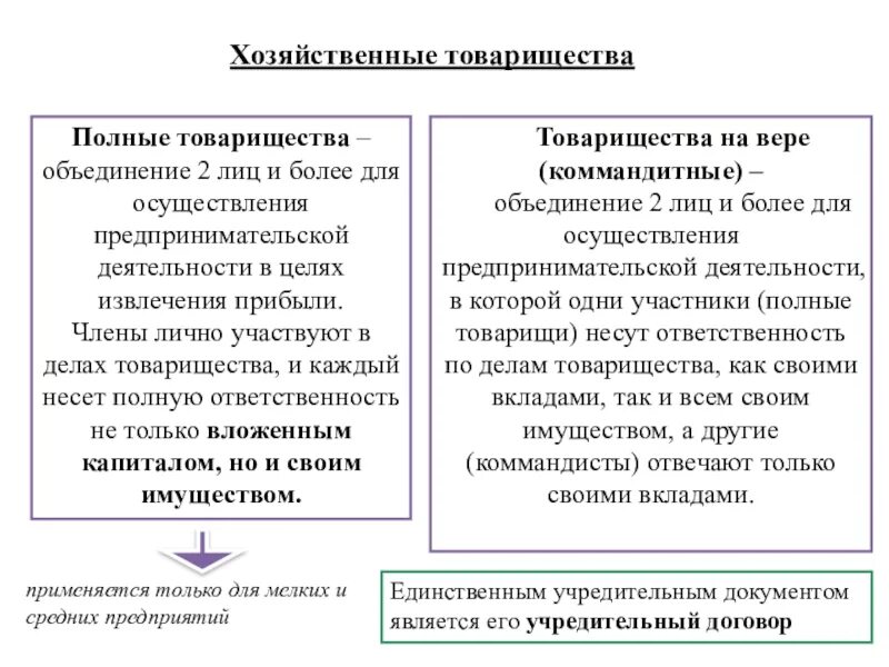 Хозяйственные товарищества полные и коммандитные. Полное хозяйственное товарищество. Хозяйственные товарищества полное товарищество. Хозяйственные товарищества полные и коммандитные понятия.