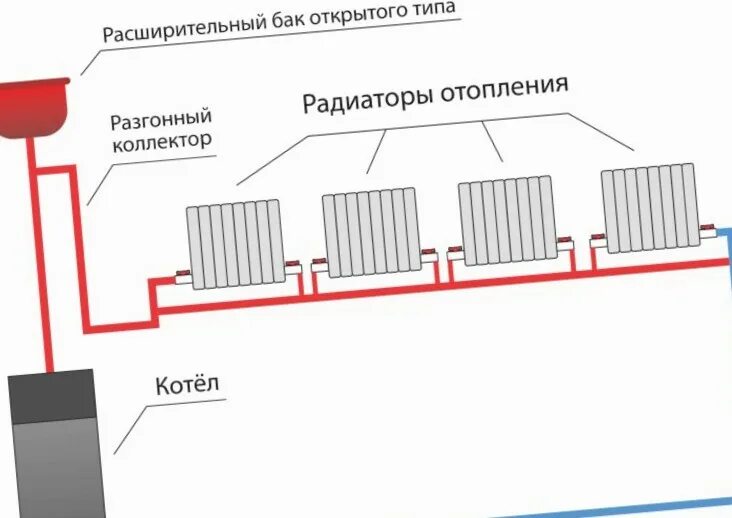 Однотрубная система отопления. Плюсы и минусы. Интернет магазин Термокрафт