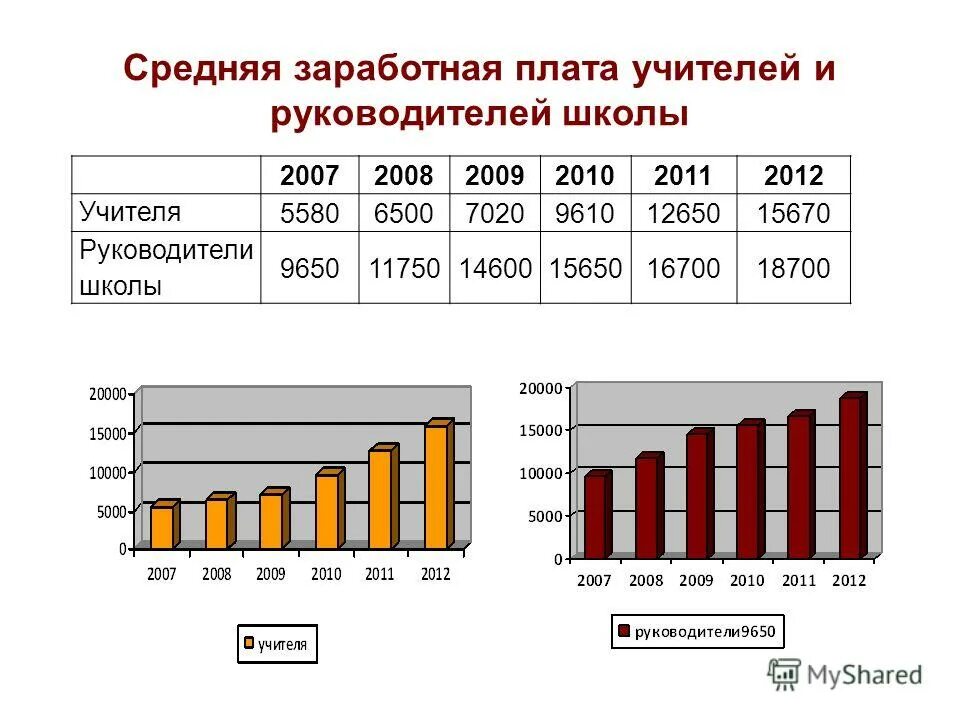 Зарплата в частной школе