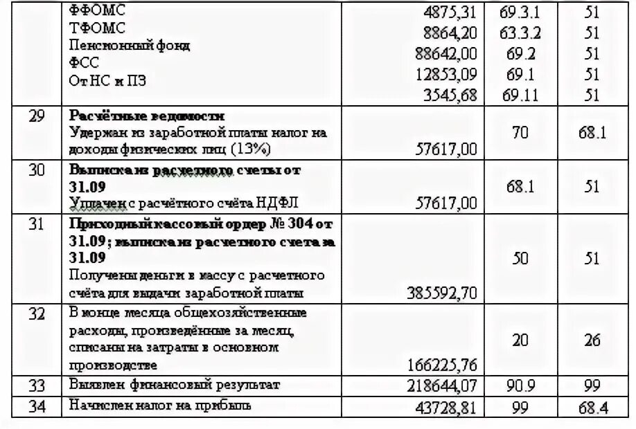 Журнал основных хозяйственных операций. Журнал хозяйственных операций образец с примерами заполнения. Форма журнала регистрации хозяйственных операций. Журнал хоз операций пример. Заполнить журнал хозяйственных операций.