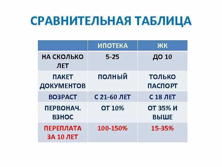 Ипотечная таблица. Ипотека таблица. Ипотека 2022 таблица. Сравнительная таблица по ипотеке. Мировая ипотека таблица по величине.