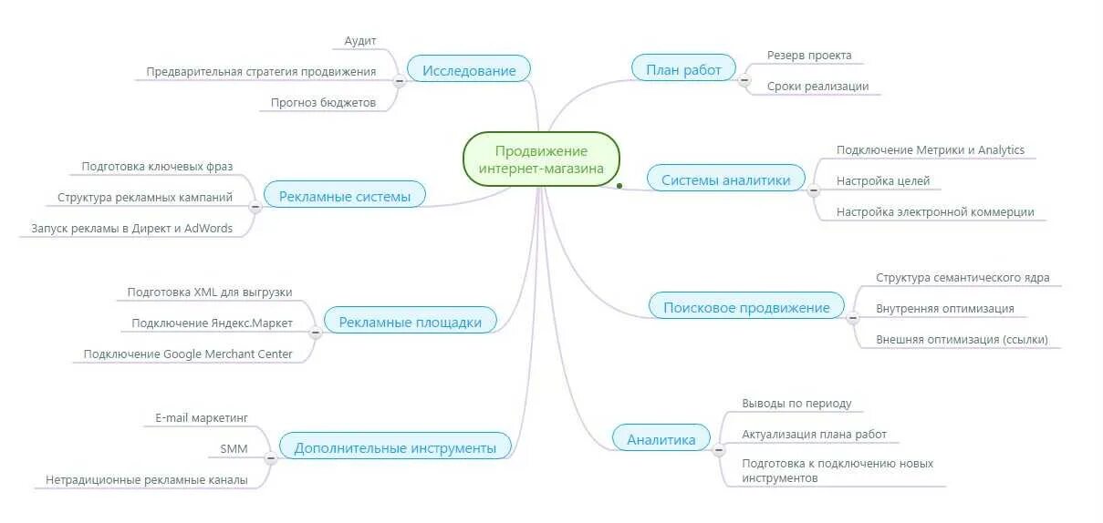 Стратегия продвижения в интернете. Стратегический план продвижения пример. Структура интернет маркетинга схема. План продвижения интернет магазина. План развития интернет магазина.