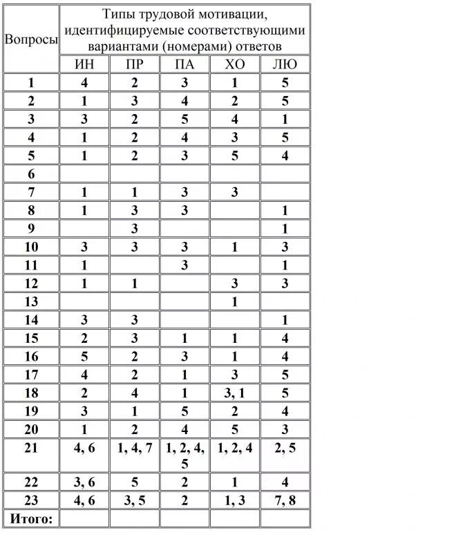 Тест оценки мотивации Герчикова. Тест Герчикова типы мотивации ответы. Методика Герчикова мотивация. Тест Трудовая мотивация по Герчикову.