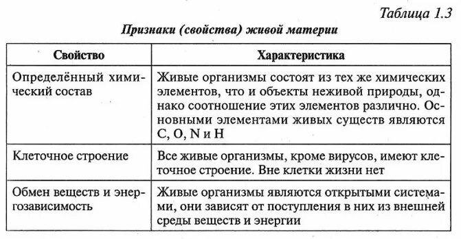Характеристика свойств живых систем. Деятельность специфическое свойство живой материи. Деятельность специфическое свойство живой материи. Деятельность специфическое свойство живой материи. Признаки живых систем.