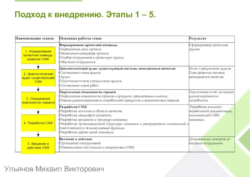 Этапы внедрения нового. Схема внедрения СМК на предприятии. План мероприятий по внедрению СМК на предприятии образец. План график внедрения системы менеджмента качества. План внедрения СМК В организации.