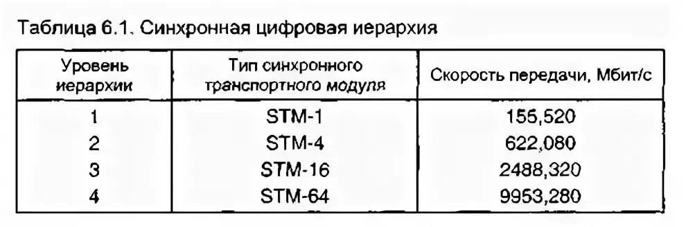 Синхронные цифровые системы передачи