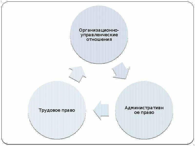 Отграничение от смежных отраслей. Отрасли, смежные с трудовым правом.