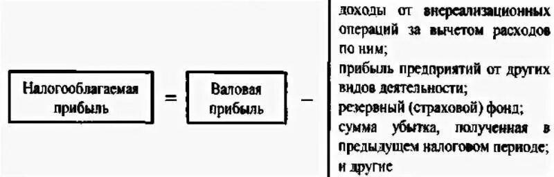 Налогооблагаемая прибыль предприятия формула. Как рассчитать налогооблагаемую прибыль формула. Прибыль подлежащая налогообложению формула. Налогооблагаемая прибыль предприятия это.