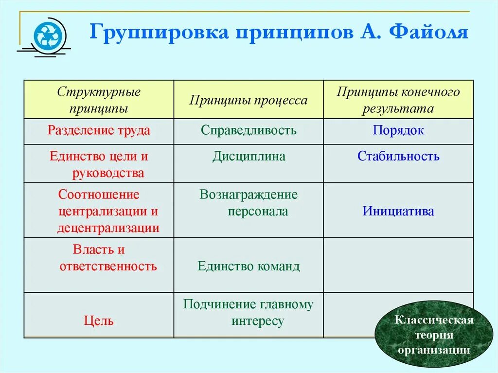 Принцип теории организации. Группировка принципов Файоля. Структурные принципы Файоля. Принципы процесса Файоля. Принципы организации Файоля.