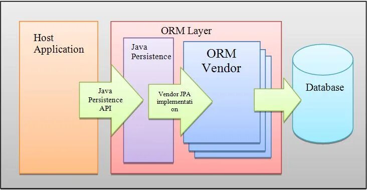 Jakarta persistence jdbc url. Java persistence api. java persistence api и hibernate. jpa hibernate. java jpa.