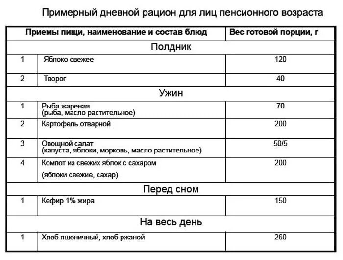 Составить меню на 7. Примерный дневной рацион для детей 1 3 года. Составление меню дневного рациона. Примерный суточный рацион питания. Суточный рацион питания таблица.