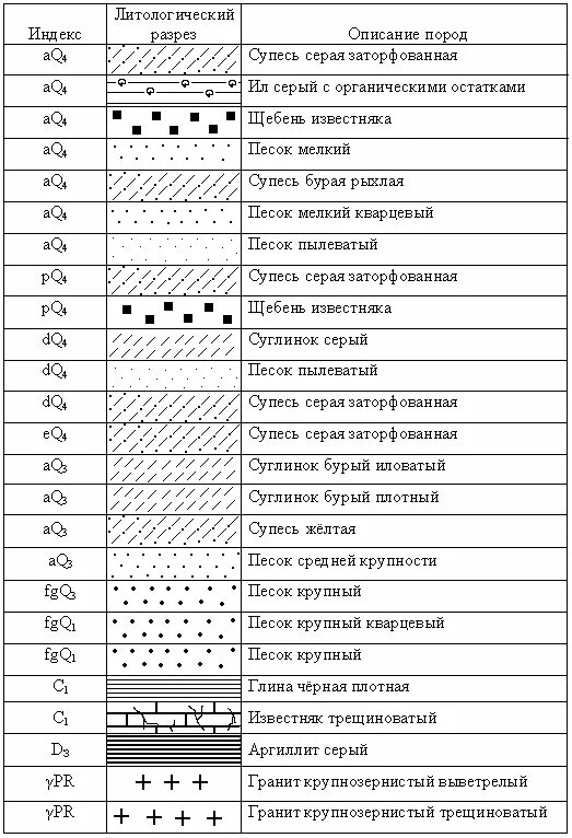Влажность породы; консистенция глинистых пород. Геологический индекс p2u. Глин индекс. Классификация грунтов по гост 25100-2011. Полная стратиграфическая шкала со свитами.