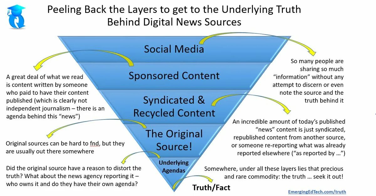 Just content. Recycled content. what is media sources. seek truth. distort fact.
