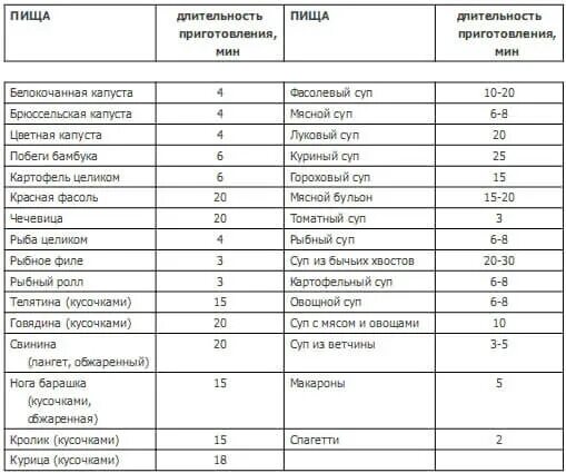 Температура томления. Время приготовления продуктов в скороварке таблица. Таблица времени приготовления продуктов в мультиварке-скороварке. Время готовки в скороварке таблица. Время приготовления в скороварке на газу таблица.