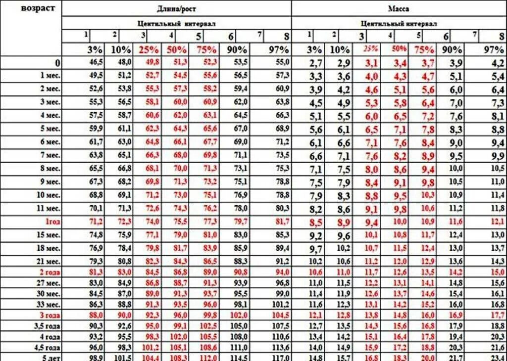 Рост ребенка до 10 лет таблица. Центильная таблица окружности головы. Таблица роста мальчиков по годам и месяцам. Таблица развития мальчика по годам рост вес.