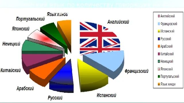 На каком языке разговаривают народы. Сколько стран говорят на английском. Сколько стран разговаривают на английском. Английский сколько стран говорящих. Количество стран говорящих на английском.