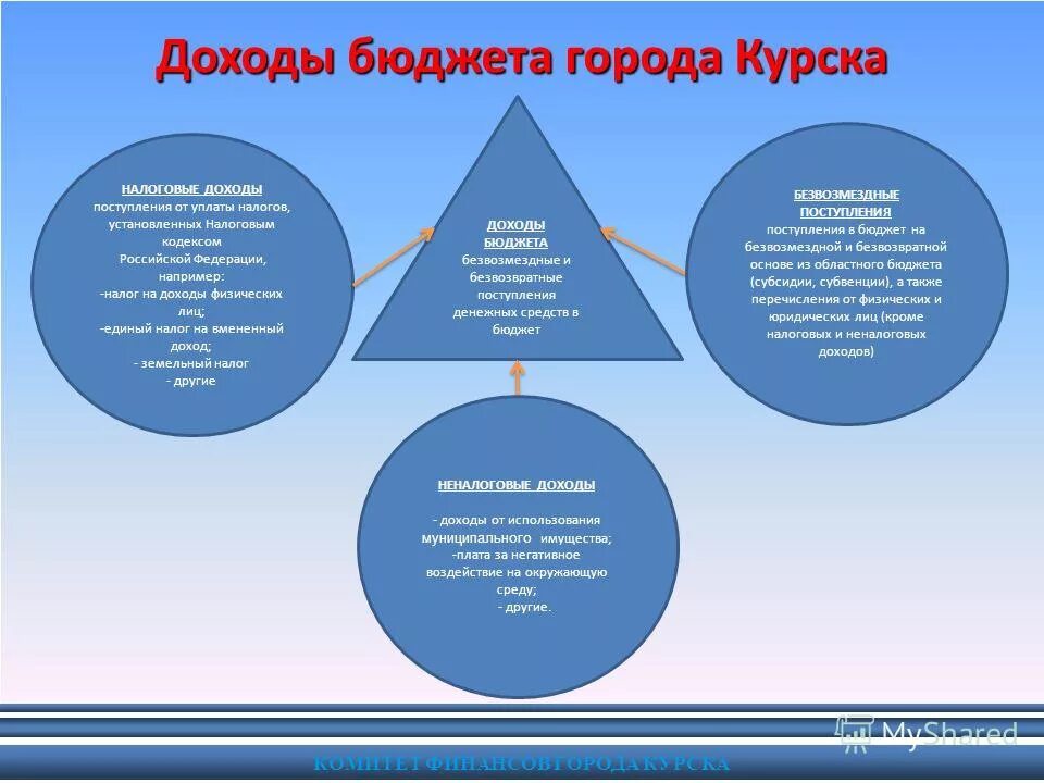 бюджет города. неналоговые доходы бюджета города это. развитие города курска. структуры расходов бюджета муниципального образования. комитет финансов города курска.