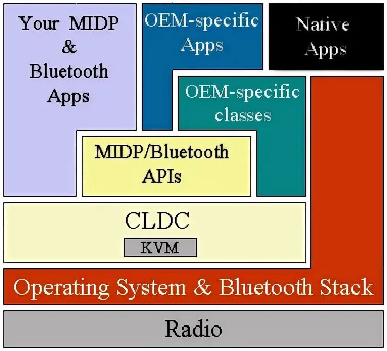 Java bluetooth game