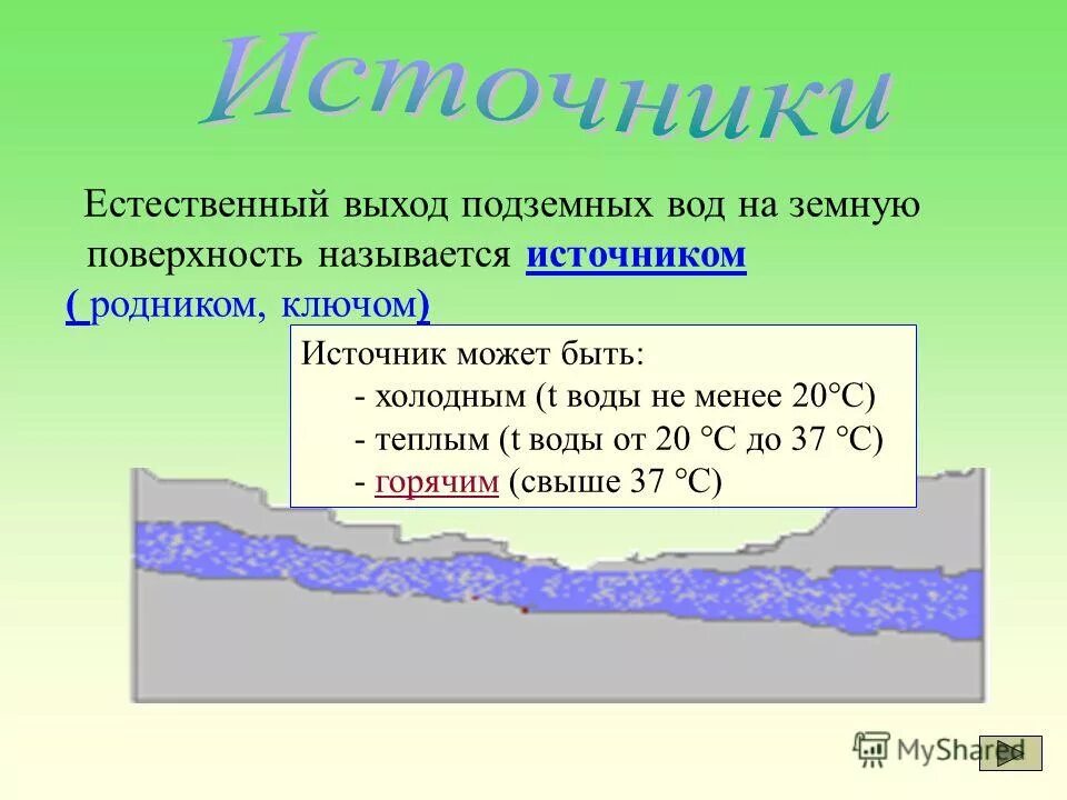 Наименьшим элементом поверхности. Виды источников подземных вод. Выход грунтовых вод. Подземные воды источник воды. Выход грунтовых вод на поверхность.