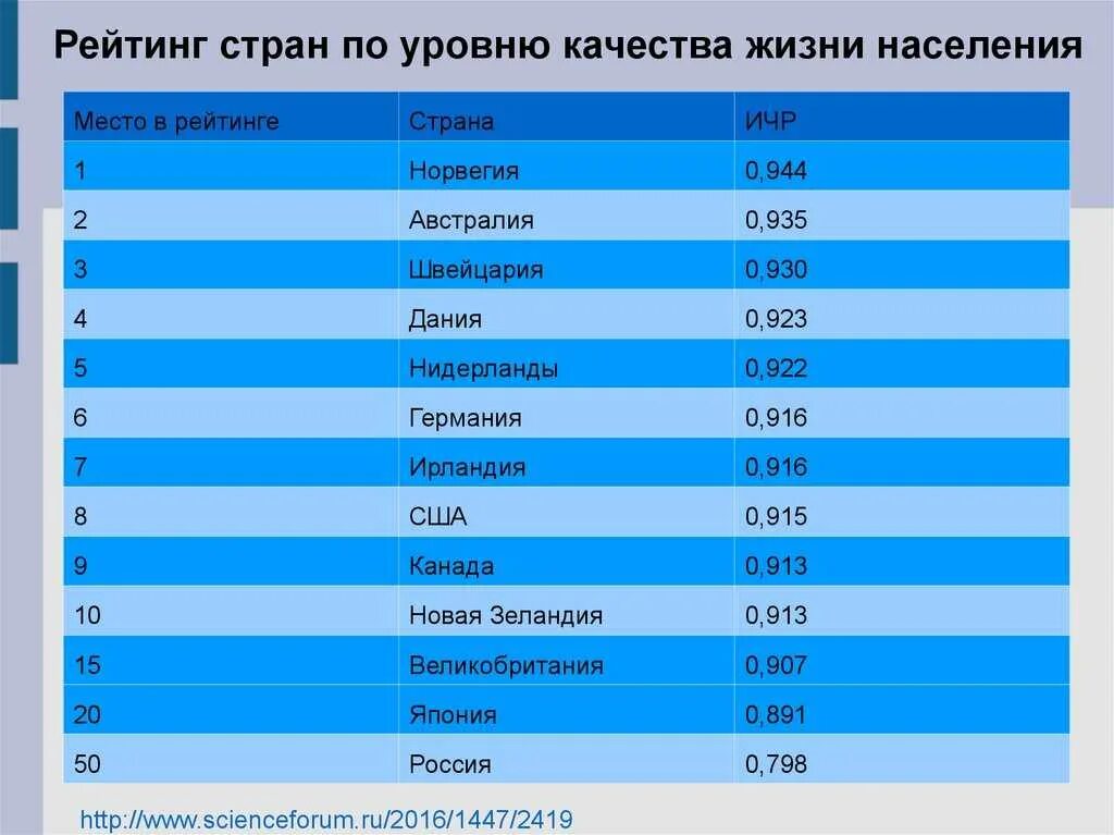 Качество жизни населения по странам. Страны по уровню жизни мировой рейтинг таблица. Рейтиннстпан по уровню жизни. Рейтинг стран по уровню жизни населения.