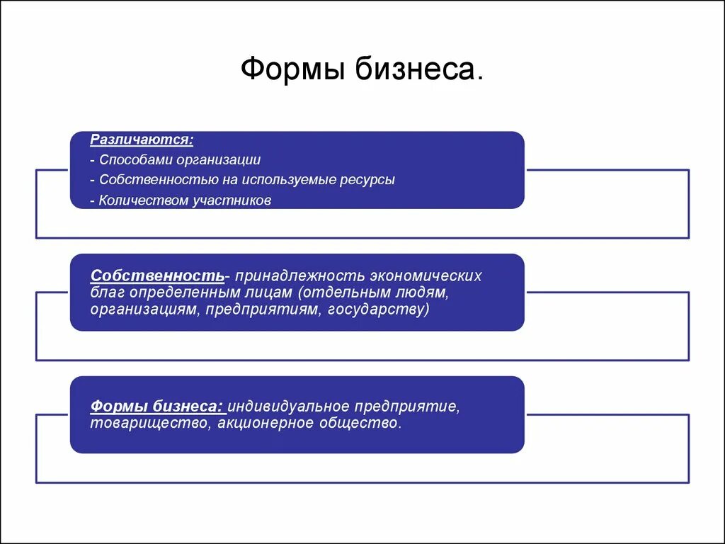 Формы деловых предприятий. Формы организации бизнеса. какие формы организации бизнеса. формы бизнеса кратко. перечислите основные формы бизнеса.