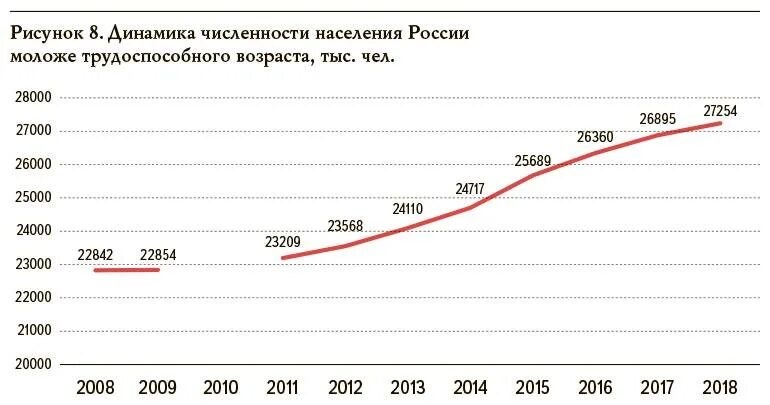 Динамика численности населения России за последние 10 лет. Динамика численности населения России за последние 10. Численность населения России последние 10 лет. Численность населения России за последние 10 лет.