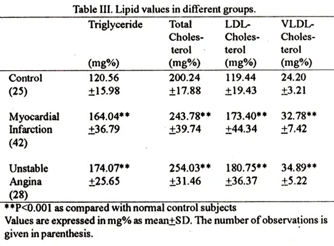 HDL И LDL нормы. Normal LDL Level. LDL M. Устанавливать технику LDL.