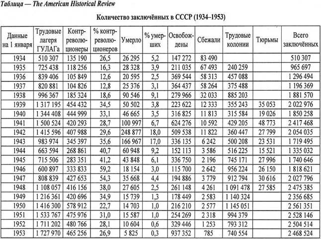 Сколько осужденных. Статистика осужденных в ссср. число заключённых в сша по годам. статистика заключенных в сша. статистика заключенных в ссср по годам.