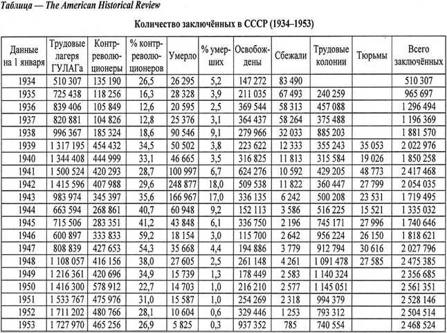 Статистика осужденных в СССР. Число заключённых в США по годам. Статистика заключенных в США. Статистика репрессированных в СССР. Репрессии сколько погибло