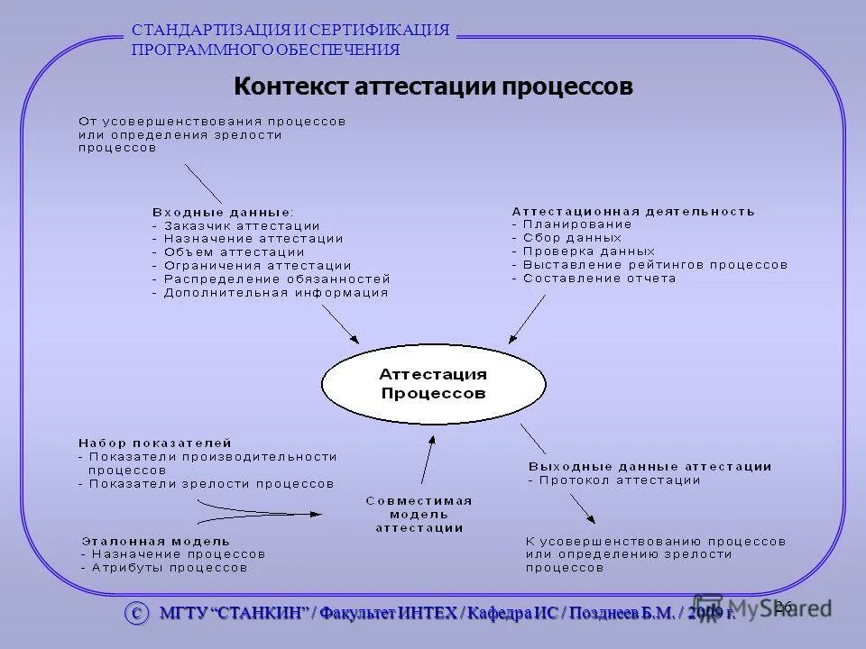 Сертификации программных средств