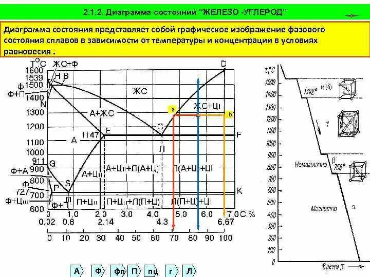 Углерод при комнатной температуре. Диаграмма состояния железо – углерод 0,3%. Диаграмма состояния железо цементит. Диаграмма состояние сплавов. Диаграмма состояния железо цементит. Кривая охлаждения железа 1 углерода.