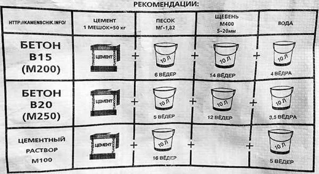 Пропорции без щебня. Пропорции бетона м200 из цемента м500. Пропорции бетона м200 в ведрах. Пропорция цемента и песка для бетона м200. Бетон м200 пропорции для бетономешалки в ведрах.