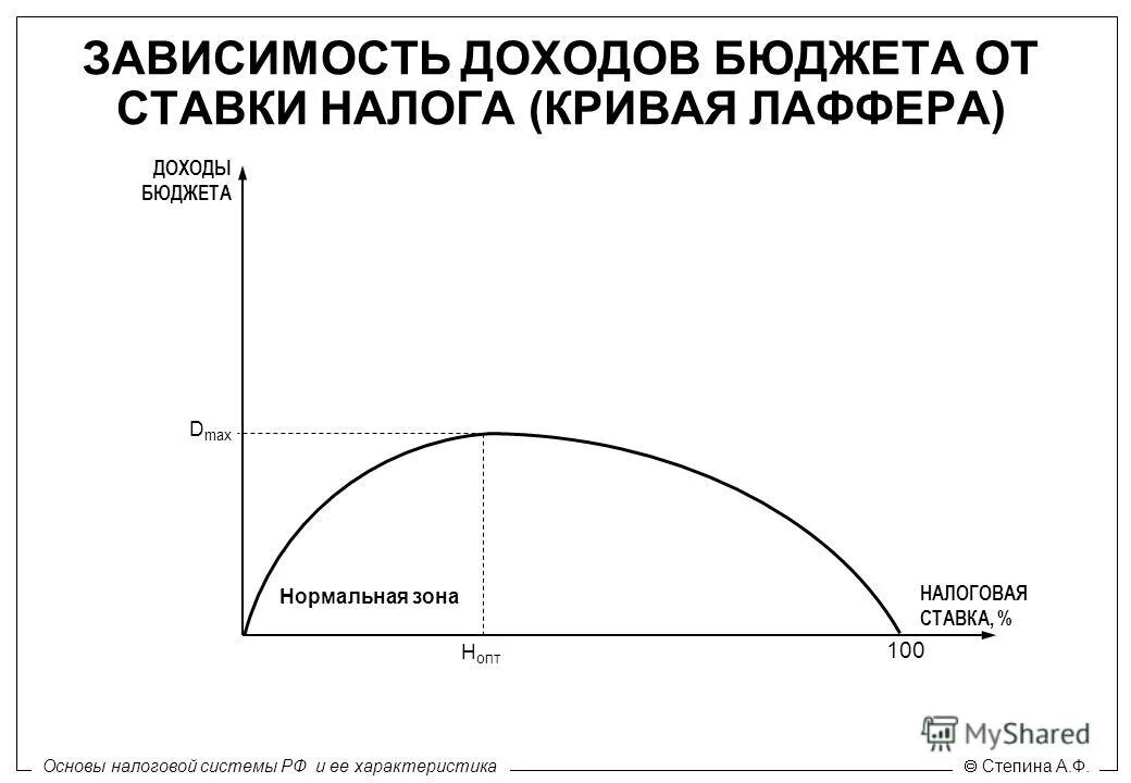 Зависимый от доходов. Кривая Лаффера зависимость. Кривая Лаффера выражает зависимость доходов бюджета. Зависимость налоговых поступлений от ставки налога. Налоги и налоговая система кривая Лаффера.