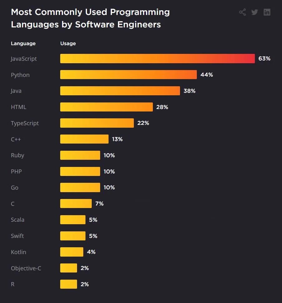 Самые востребованные языки программирования 2022. Самые востребованные языки программирования 2021. Самый используемый язык программирования. Самые Популярныйе языков программирования.