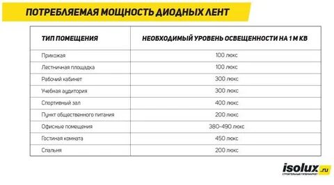 Мощность ламп для помещения