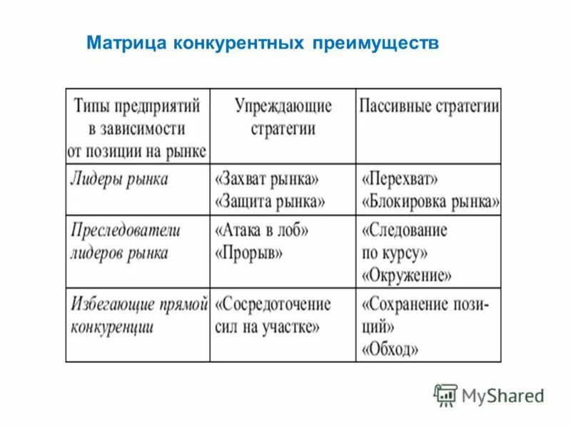 Матрица конкурентных преимуществ. Матрица конкурентных преимуществ. Конкурентные стратегии – общая матрица портера. Матрица конкурентных преимуществ. Матрица конкурентных преимуществ пример.