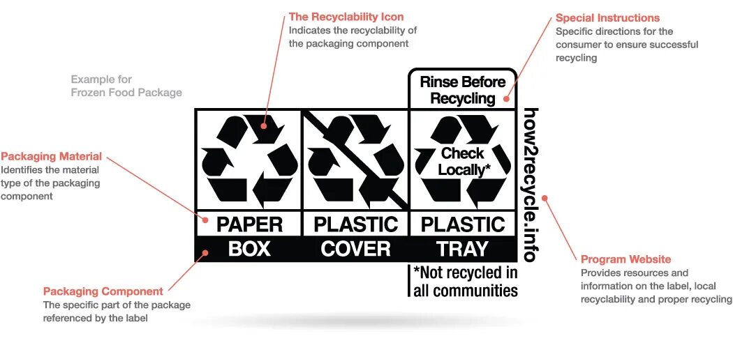 Label local. Recycling packaging. labeling examples. eco система лейбл. plastic and paper labels.