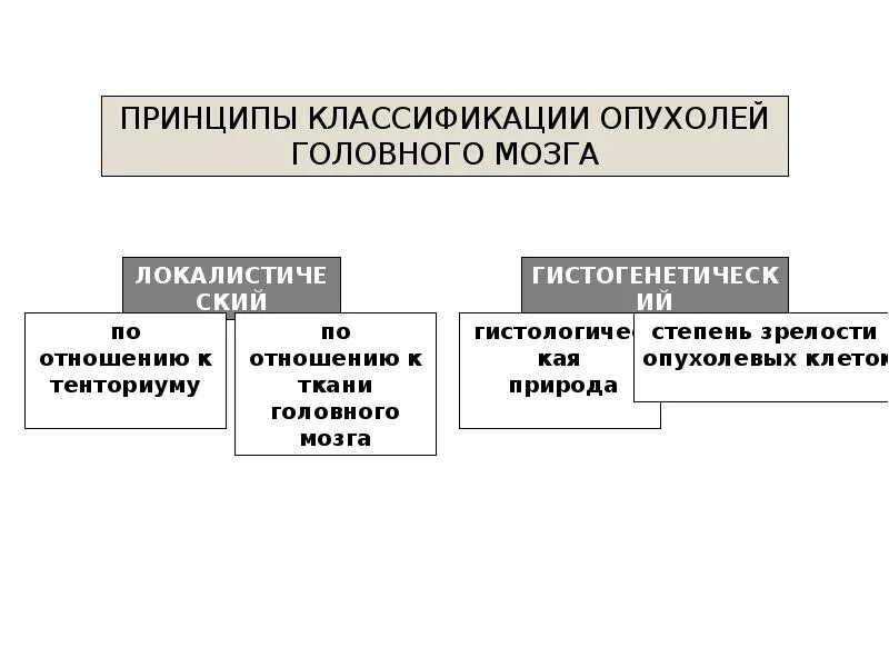 Классификация опухолей головного. Опухоли головного мозга классификация.