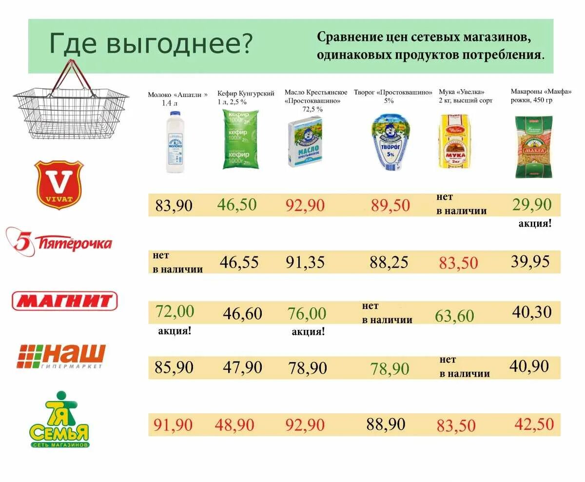 Цены в белорусии. Сравнение цен. Сравнение цен на товары. Сравнение товара в разных магазинах. Таблица стоимости продуктов.