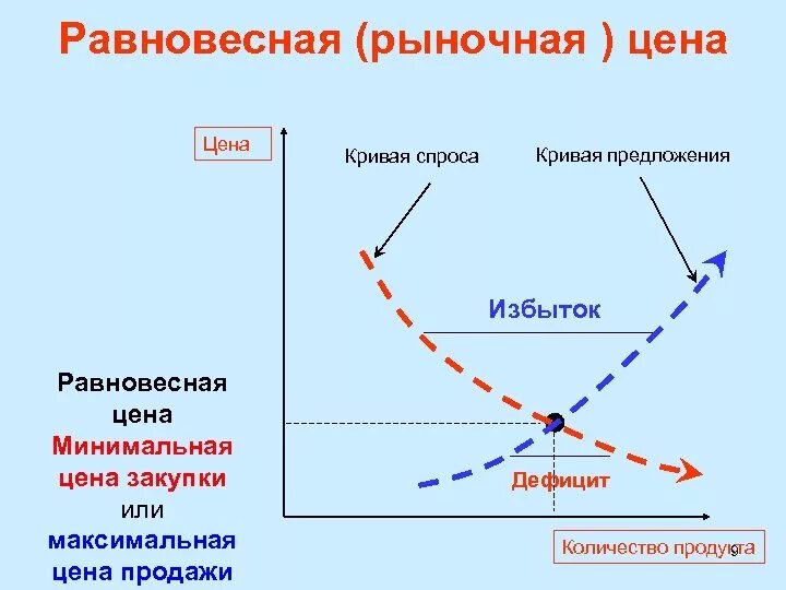 Кривые спроса и предложения. Графики спроса и предложения. Спрос кривая спроса и предложения. Равновесие спроса и предложения.