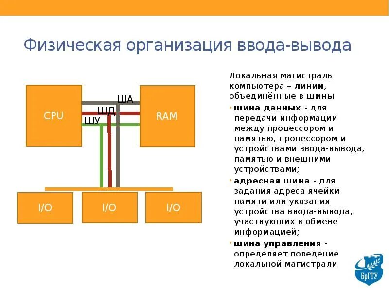 Физические принципы ввода-вывода. Компоненты системной шины пк. Шины расширения ввода вывода. Шина данных презентация. Состав системной шины пк.