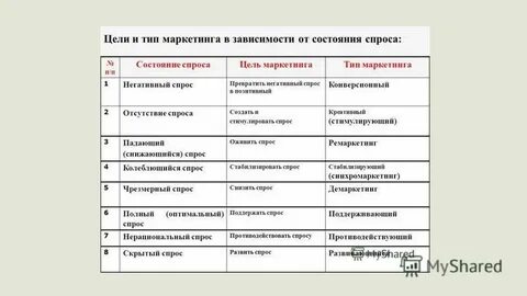 Виды спроса покупателей